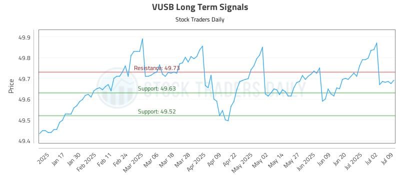 VUSB Long Term Analysis for July 9 2025