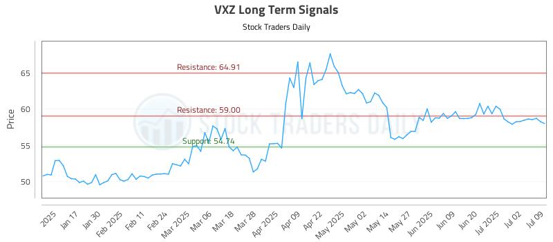 VXZ Long Term Analysis for July 9 2025 VXZ Long Term Analysis for July 9 2025
