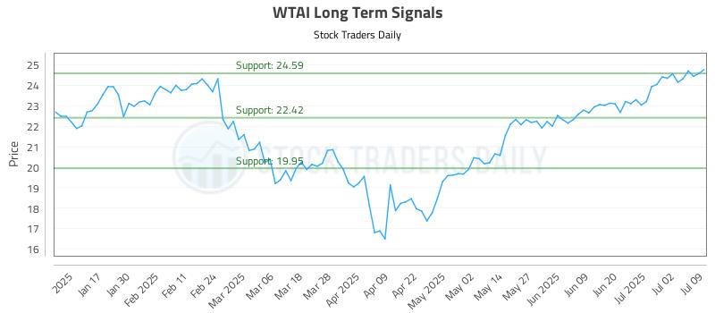 WTAI Long Term Analysis for July 9 2025
