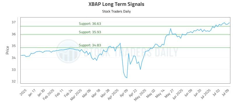 XBAP Long Term Analysis for July 9 2025 XBAP Long Term Analysis for July 9 2025