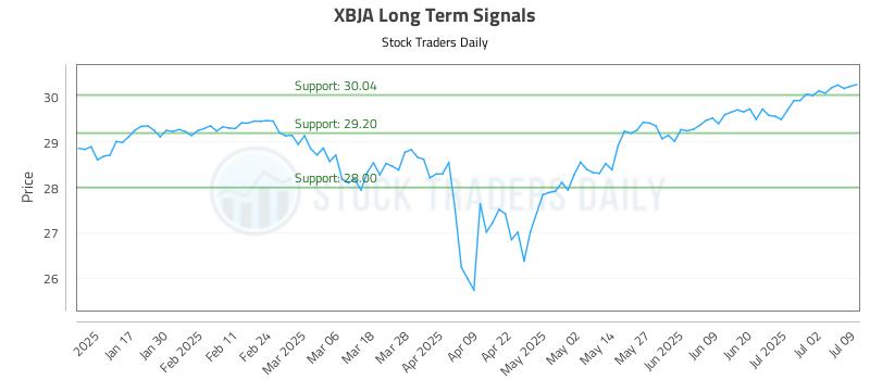 XBJA Long Term Analysis for July 9 2025 XBJA Long Term Analysis for July 9 2025