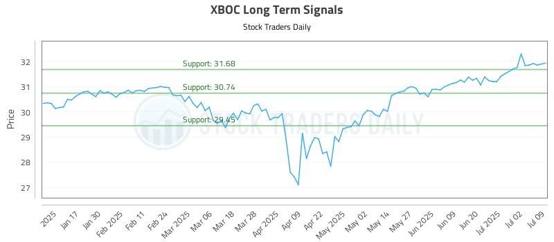 XBOC Long Term Analysis for July 9 2025 XBOC Long Term Analysis for July 9 2025