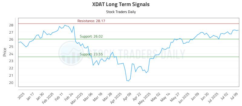 XDAT Long Term Analysis for July 9 2025 XDAT Long Term Analysis for July 9 2025