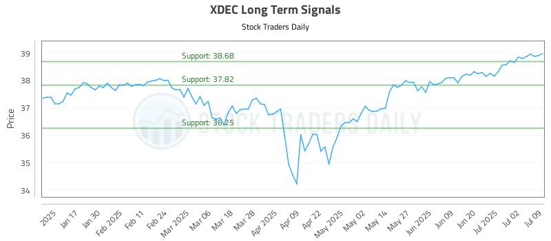 XDEC Long Term Analysis for July 9 2025 XDEC Long Term Analysis for July 9 2025
