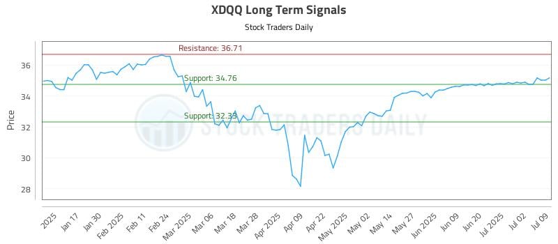 XDQQ Long Term Analysis for July 9 2025 XDQQ Long Term Analysis for July 9 2025