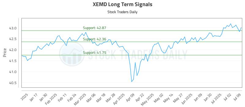 XEMD Long Term Analysis for July 9 2025 XEMD Long Term Analysis for July 9 2025