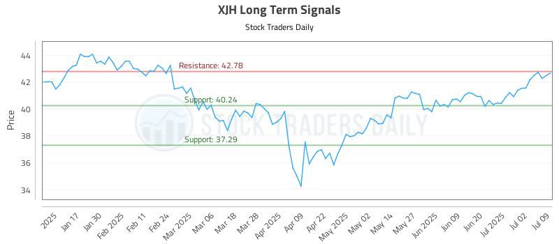 XJH Long Term Analysis for July 9 2025 XJH Long Term Analysis for July 9 2025