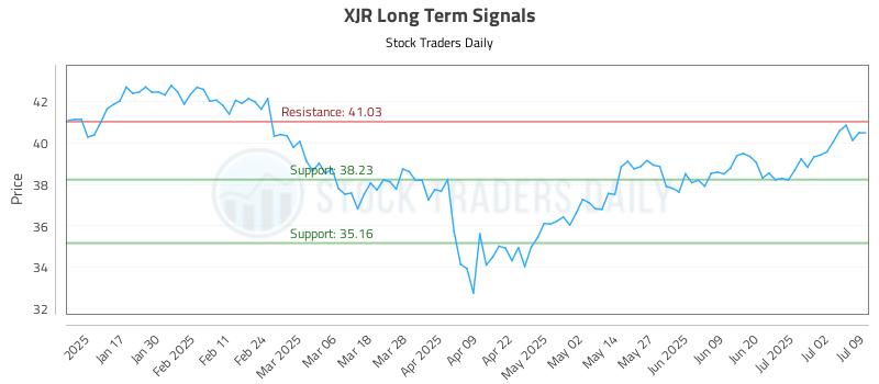 XJR Long Term Analysis for July 9 2025 XJR Long Term Analysis for July 9 2025