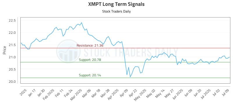 XMPT Long Term Analysis for July 9 2025 XMPT Long Term Analysis for July 9 2025