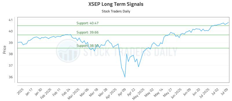 XSEP Long Term Analysis for July 9 2025 XSEP Long Term Analysis for July 9 2025