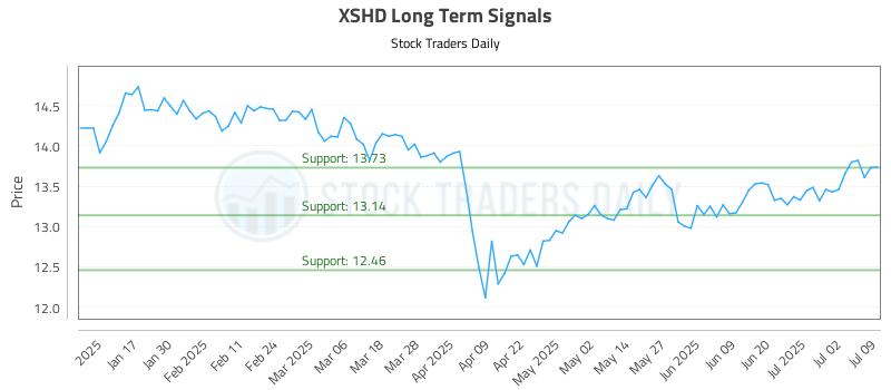 XSHD Long Term Analysis for July 9 2025 XSHD Long Term Analysis for July 9 2025