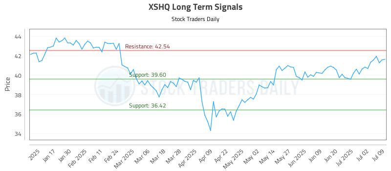 XSHQ Long Term Analysis for July 9 2025 XSHQ Long Term Analysis for July 9 2025
