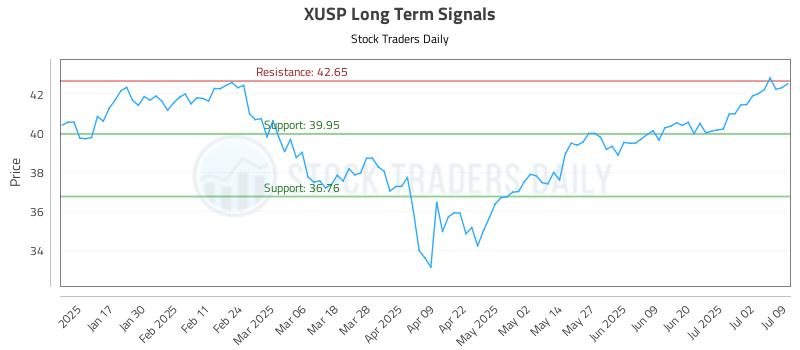 XUSP Long Term Analysis for July 9 2025 XUSP Long Term Analysis for July 9 2025