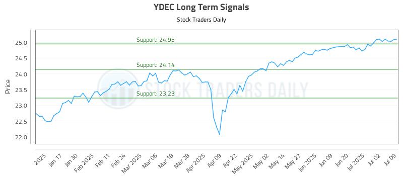 YDEC Long Term Analysis for July 9 2025