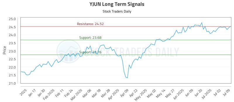 YJUN Long Term Analysis for July 9 2025