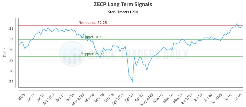 ZECP Long Term Analysis for July 9 2025