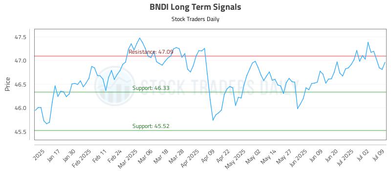 BNDI Long Term Analysis for July 9 2025 BNDI Long Term Analysis for July 9 2025