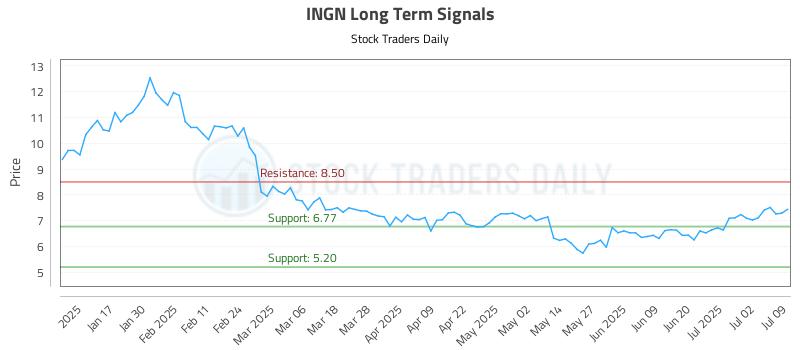 INGN Long Term Analysis for July 9 2025 INGN Long Term Analysis for July 9 2025