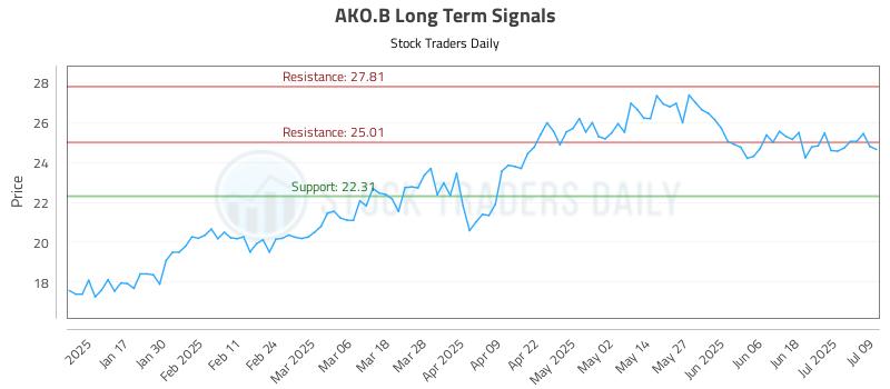 AKO.B Long Term Analysis for July 9 2025 AKO.B Long Term Analysis for July 9 2025