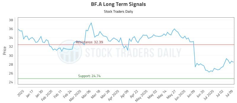 BF.A Long Term Analysis for July 9 2025 BF.A Long Term Analysis for July 9 2025