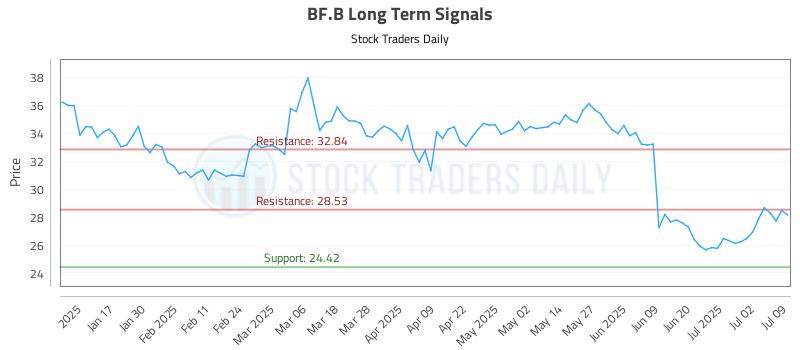 BF.B Long Term Analysis for July 9 2025 BF.B Long Term Analysis for July 9 2025