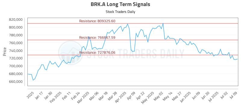 BRK.A Long Term Analysis for July 9 2025 BRK.A Long Term Analysis for July 9 2025