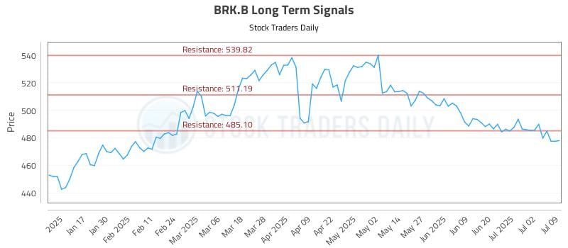 BRK.B Long Term Analysis for July 9 2025 BRK.B Long Term Analysis for July 9 2025