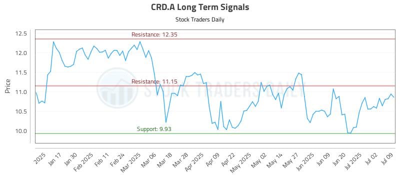 CRD.A Long Term Analysis for July 9 2025 CRD.A Long Term Analysis for July 9 2025