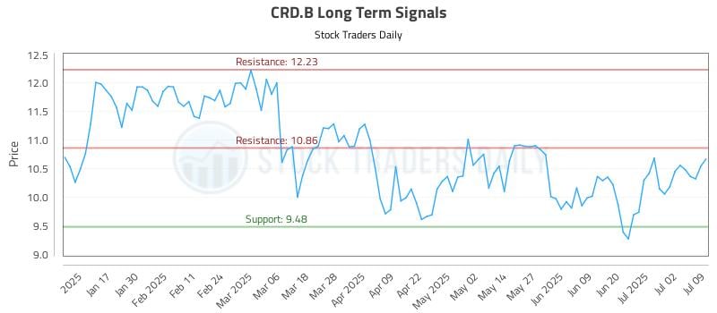 CRD.B Long Term Analysis for July 9 2025 CRD.B Long Term Analysis for July 9 2025