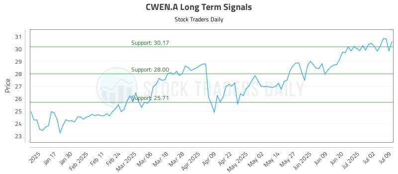 CWEN.A Long Term Analysis for July 9 2025