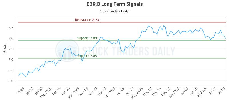 EBR.B Long Term Analysis for July 9 2025 EBR.B Long Term Analysis for July 9 2025