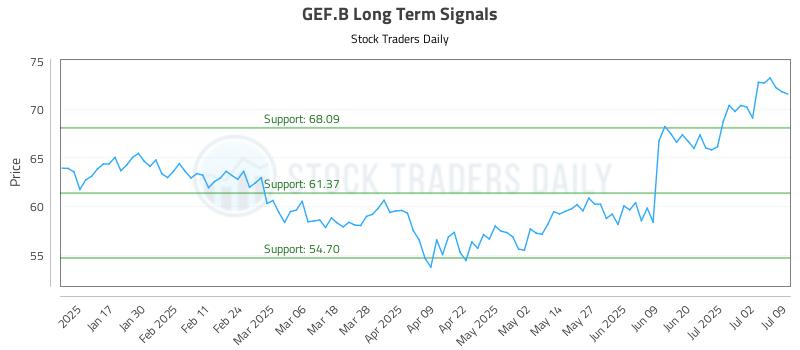 GEF.B Long Term Analysis for July 9 2025 GEF.B Long Term Analysis for July 9 2025