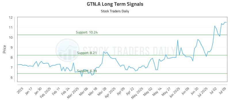 GTN.A Long Term Analysis for July 9 2025 GTN.A Long Term Analysis for July 9 2025