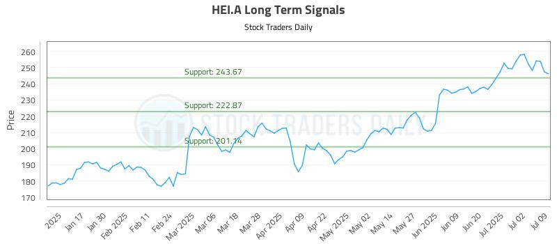 HEI.A Long Term Analysis for July 9 2025 HEI.A Long Term Analysis for July 9 2025