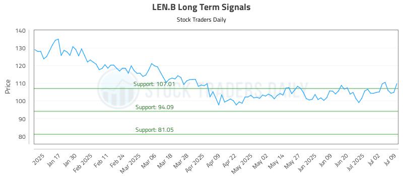 LEN.B Long Term Analysis for July 9 2025 LEN.B Long Term Analysis for July 9 2025