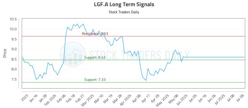 LGF.A Long Term Analysis for July 9 2025 LGF.A Long Term Analysis for July 9 2025