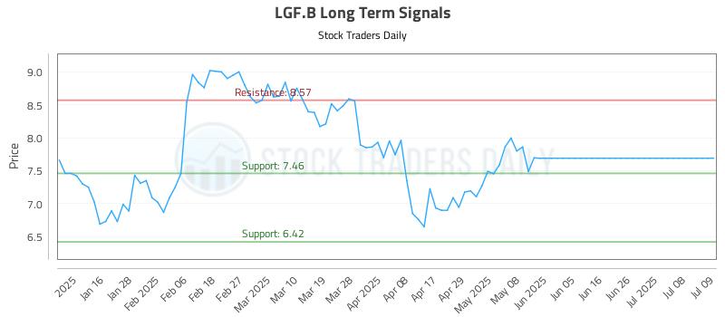 LGF.B Long Term Analysis for July 9 2025 LGF.B Long Term Analysis for July 9 2025