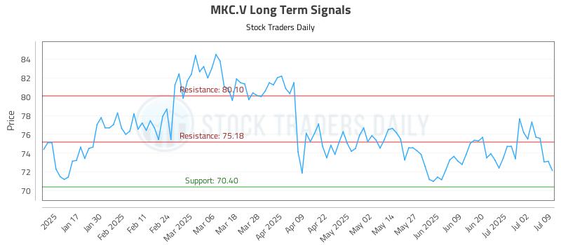 MKC.V Long Term Analysis for July 9 2025