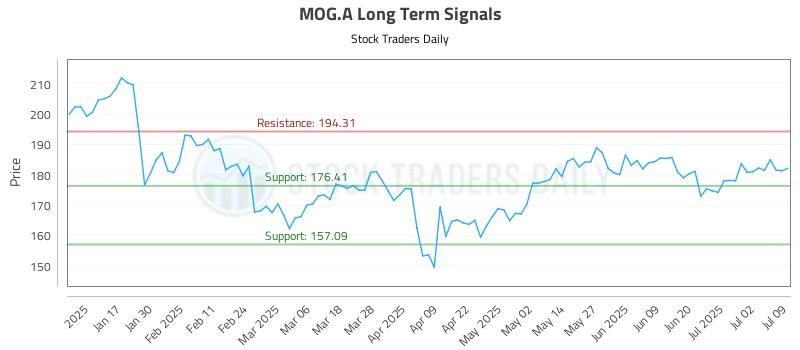 MOG.A Long Term Analysis for July 9 2025