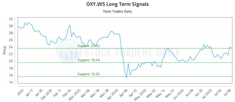 OXY.WS Long Term Analysis for July 9 2025