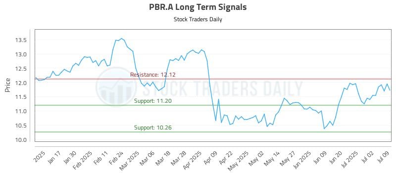 PBR.A Long Term Analysis for July 9 2025