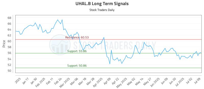UHAL.B Long Term Analysis for July 9 2025 UHAL.B Long Term Analysis for July 9 2025