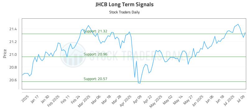 JHCB Long Term Analysis for July 9 2025 JHCB Long Term Analysis for July 9 2025