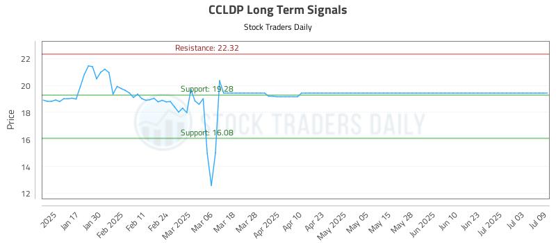CCLDP Long Term Analysis for July 9 2025 CCLDP Long Term Analysis for July 9 2025