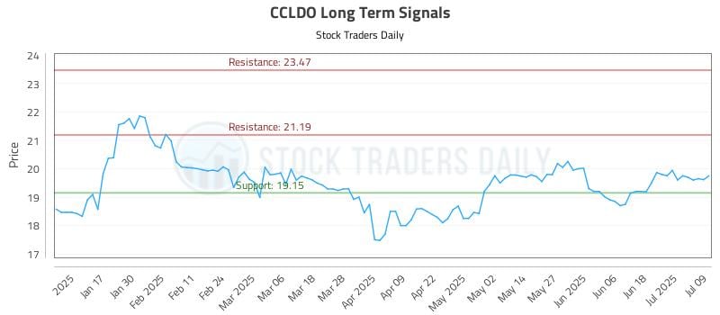 CCLDO Long Term Analysis for July 9 2025 CCLDO Long Term Analysis for July 9 2025