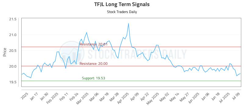 TFJL Long Term Analysis for July 9 2025