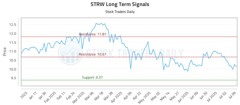 STRW Long Term Analysis for July 9 2025