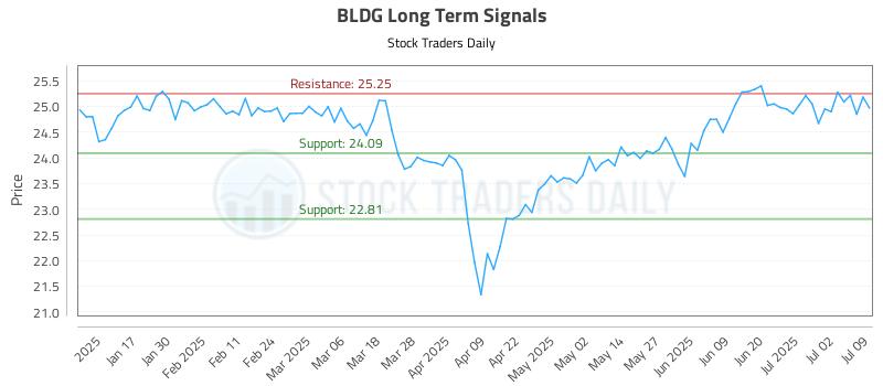 BLDG Long Term Analysis for July 9 2025 BLDG Long Term Analysis for July 9 2025