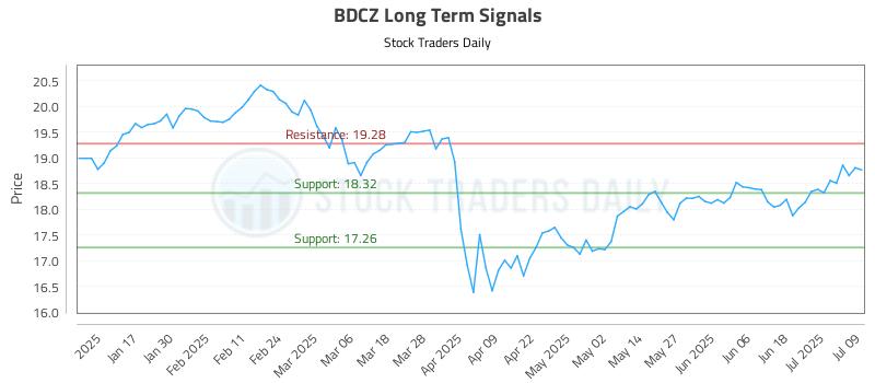 BDCZ Long Term Analysis for July 9 2025 BDCZ Long Term Analysis for July 9 2025