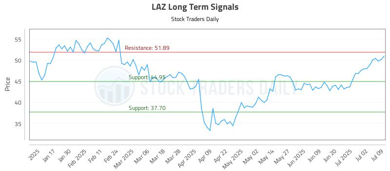 LAZ Long Term Analysis for July 9 2025